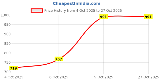 flipkart.com adidas Men Striped Blue Track Pants adidas Price History Graph from 4 Oct 2025 to 27 Oct 2025