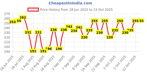 flipkart.com diwazzo Men Striped Brown Track Pants diwazzo Price History Graph from 18 Jun 2025 to 22 Oct 2025
