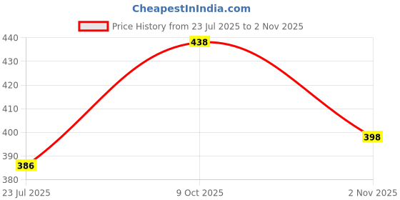 flipkart.com jump cuts Men Striped Brown Track Pants jump cuts Price History Graph from 23 Jul 2025 to 2 Nov 2025