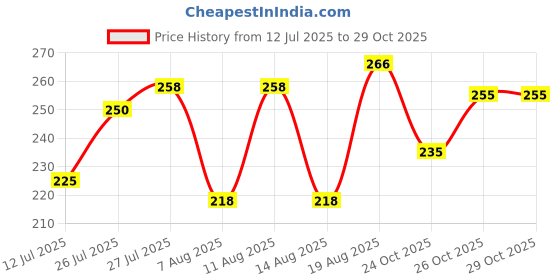 flipkart.com diwazzo Men Striped Brown Track Pants diwazzo Price History Graph from 12 Jul 2025 to 29 Oct 2025