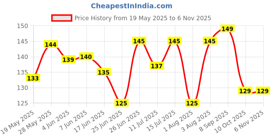 flipkart.com basketship Men Striped Calf Length basketship Price History Graph from 19 May 2025 to 2 Nov 2025