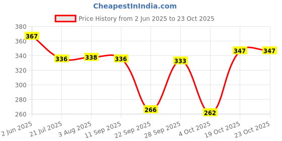 flipkart.com bonjour Men Striped Calf Length bonjour Price History Graph from 2 Jun 2025 to 19 Oct 2025