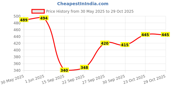 flipkart.com blueficus Men Striped Casual Jacket blueficus Price History Graph from 30 May 2025 to 29 Oct 2025