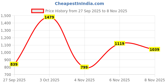 flipkart.com campus sutra Men Striped Casual Jacket campus sutra Price History Graph from 27 Sep 2025 to 8 Nov 2025