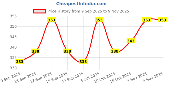 flipkart.com veltick Men Striped Casual Jacket veltick Price History Graph from 9 Sep 2025 to 9 Nov 2025