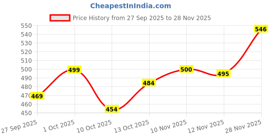 flipkart.com shm fashion Men Striped Casual Jacket shm fashion Price History Graph from 27 Sep 2025 to 28 Nov 2025