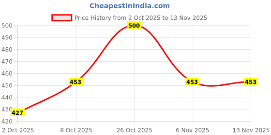 flipkart.com plus91 Men Striped Casual Jacket plus91 Price History Graph from 2 Oct 2025 to 10 Nov 2025