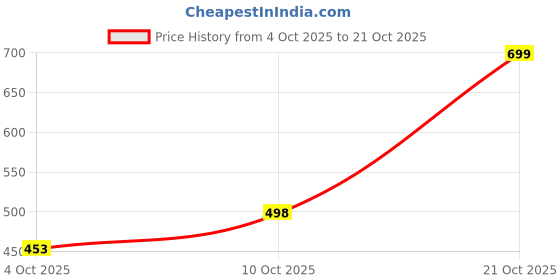 flipkart.com futse peno Men Striped Casual Jacket futse peno Price History Graph from 4 Oct 2025 to 21 Oct 2025