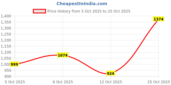flipkart.com peter england Men Striped Casual Jacket peter england Price History Graph from 5 Oct 2025 to 25 Oct 2025