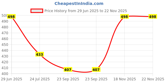 flipkart.com life and style Men Striped Collared Neck Black Sweater life and style Price History Graph from 29 Jun 2025 to 21 Nov 2025