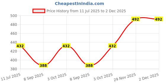 flipkart.com life and style Men Striped Collared Neck Grey Sweater life and style Price History Graph from 11 Jul 2025 to 2 Dec 2025