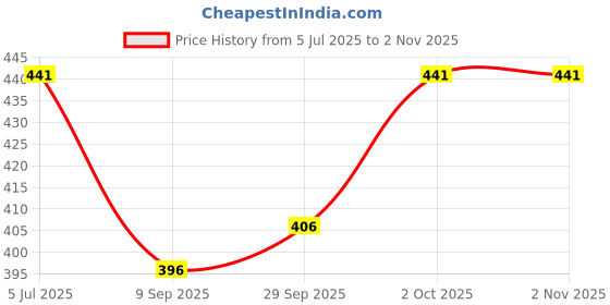 flipkart.com colorchakra Men Striped Collared Neck Red Sweater colorchakra Price History Graph from 5 Jul 2025 to 2 Nov 2025