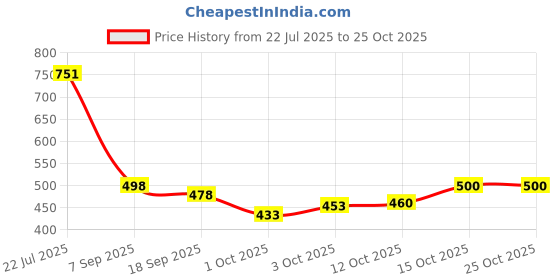 flipkart.com ewools Men Striped, Colorblock Round Neck Blue Sweater ewools Price History Graph from 22 Jul 2025 to 25 Oct 2025
