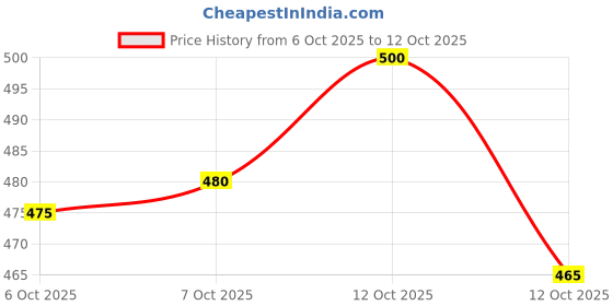 flipkart.com ewools Men Striped, Colorblock Round Neck Maroon Sweater ewools Price History Graph from 6 Oct 2025 to 12 Oct 2025