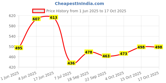 flipkart.com ewools Men Striped, Colorblock Round Neck Multicolor Sweater ewools Price History Graph from 1 Jun 2025 to 16 Oct 2025