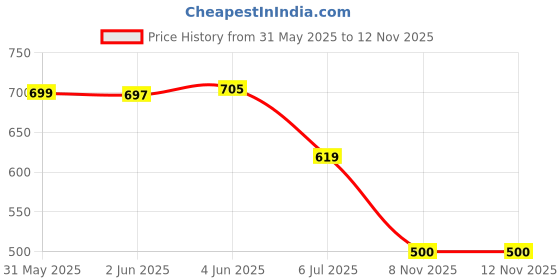 flipkart.com ewools Men Striped, Colorblock Round Neck Multicolor Sweater ewools Price History Graph from 31 May 2025 to 10 Nov 2025