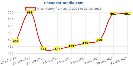 flipkart.com ewools Men Striped, Colorblock Round Neck Multicolor Sweater ewools Price History Graph from 28 Jul 2025 to 21 Oct 2025