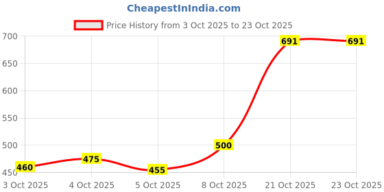 flipkart.com ewools Men Striped, Colorblock Round Neck Multicolor Sweater ewools Price History Graph from 3 Oct 2025 to 21 Oct 2025