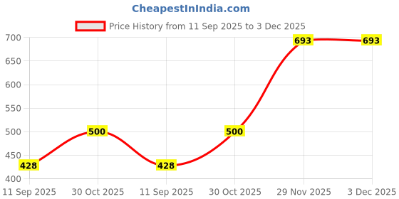 flipkart.com ewools Men Striped, Colorblock Round Neck White Sweater ewools Price History Graph from 11 Sep 2025 to 2 Dec 2025