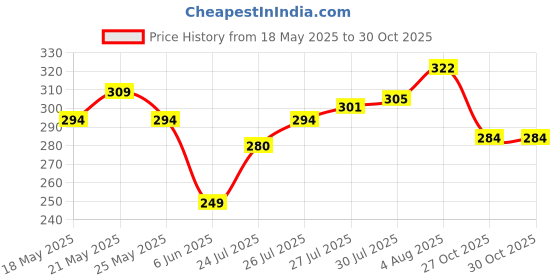 flipkart.com vibhuti Men Striped Cotton Blend Straight Kurta vibhuti Price History Graph from 18 May 2025 to 30 Oct 2025
