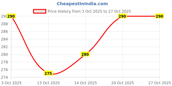 flipkart.com ocmoh Men Striped Cotton Blend Straight Kurta ocmoh Price History Graph from 3 Oct 2025 to 27 Oct 2025