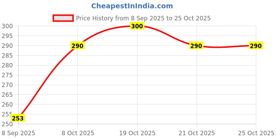 flipkart.com quinlan Men Striped Cotton Blend Straight Kurta quinlan Price History Graph from 8 Sep 2025 to 25 Oct 2025