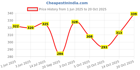 flipkart.com fubar Men Striped Cotton Blend Straight Kurta fubar Price History Graph from 1 Jun 2025 to 20 Oct 2025