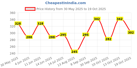 flipkart.com tibra collection Men Striped Cotton Blend Straight Kurta tibra collection Price History Graph from 30 May 2025 to 19 Oct 2025