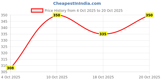 flipkart.com fubar Men Striped Cotton Blend Straight Kurta fubar Price History Graph from 4 Oct 2025 to 18 Oct 2025