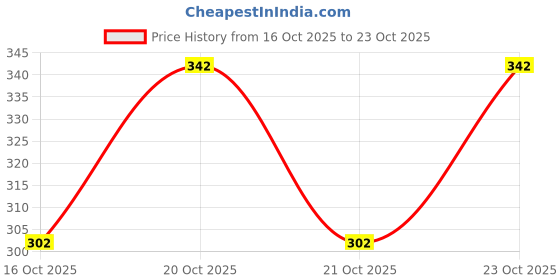flipkart.com tibra collection Men Striped Cotton Blend Straight Kurta tibra collection Price History Graph from 16 Oct 2025 to 23 Oct 2025