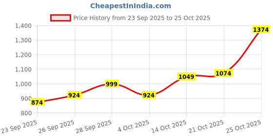 flipkart.com peter england Men Striped Crew Neck Beige Sweater peter england Price History Graph from 23 Sep 2025 to 25 Oct 2025