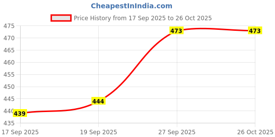 flipkart.com willey Men Striped Crew Neck Black Sweater willey Price History Graph from 17 Sep 2025 to 26 Oct 2025