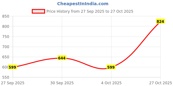flipkart.com gap Men Striped Crew Neck Pure Cotton Black T-Shirt gap Price History Graph from 27 Sep 2025 to 27 Oct 2025