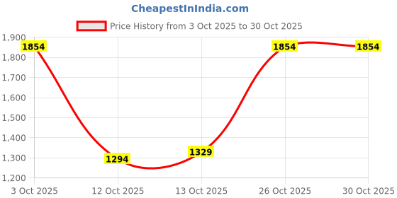 flipkart.com peter england Men Striped Crew Neck Reversible Blue, Yellow Sweater peter england Price History Graph from 3 Oct 2025 to 30 Oct 2025