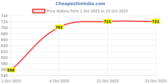 flipkart.com peter england Men Striped Crew Neck Yellow, White Sweater peter england Price History Graph from 1 Oct 2025 to 23 Oct 2025