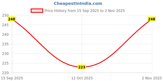 flipkart.com zazbi Men Striped Dark Blue Track Pants zazbi Price History Graph from 15 Sep 2025 to 2 Nov 2025