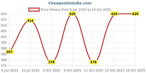 flipkart.com hoc Men Striped Green Track Pants hoc Price History Graph from 6 Jun 2025 to 18 Oct 2025