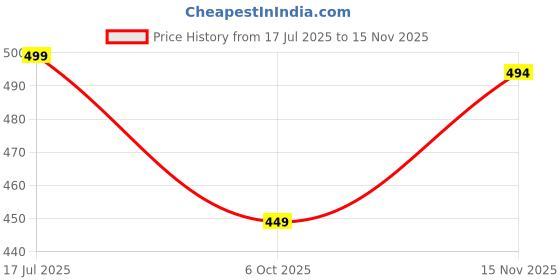 flipkart.com duke Men Striped Green Track Pants duke Price History Graph from 17 Jul 2025 to 15 Nov 2025