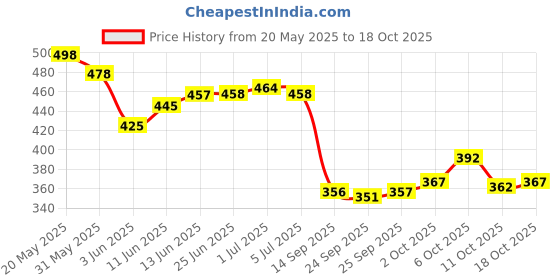 flipkart.com beatwide Men Striped Grey Track Pants beatwide Price History Graph from 20 May 2025 to 18 Oct 2025