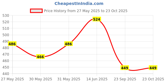 flipkart.com duke Men Striped Grey Track Pants duke Price History Graph from 27 May 2025 to 22 Oct 2025