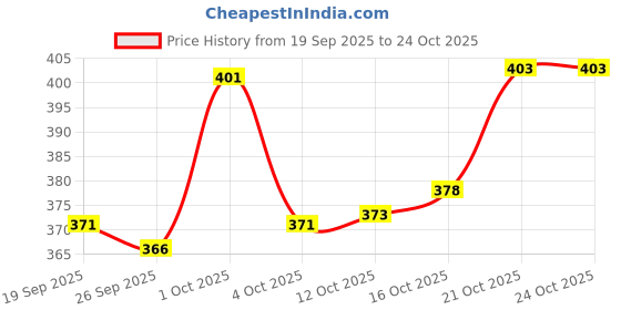 flipkart.com beatwide Men Striped Grey Track Pants beatwide Price History Graph from 19 Sep 2025 to 23 Oct 2025