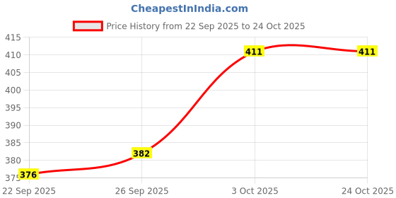 flipkart.com beatwide Men Striped Grey Track Pants beatwide Price History Graph from 22 Sep 2025 to 22 Oct 2025