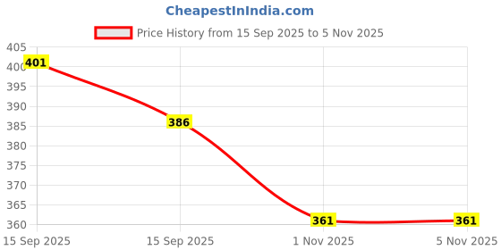 flipkart.com jonney Men Striped Grey Track Pants jonney Price History Graph from 15 Sep 2025 to 5 Nov 2025