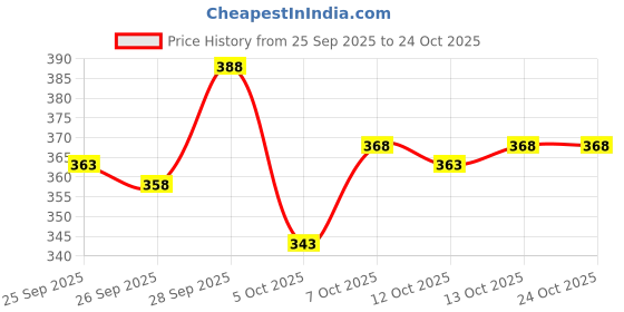 flipkart.com dockstreet Men Striped Grey Track Pants dockstreet Price History Graph from 25 Sep 2025 to 24 Oct 2025
