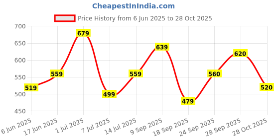 flipkart.com roadster Men Striped High Neck Blue Sweater roadster Price History Graph from 6 Jun 2025 to 28 Oct 2025