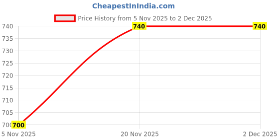 flipkart.com roadster Men Striped High Neck Gold Sweater roadster Price History Graph from 5 Nov 2025 to 1 Dec 2025
