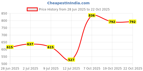 flipkart.com roadster Men Striped High Neck Grey Sweater roadster Price History Graph from 28 Jun 2025 to 22 Oct 2025