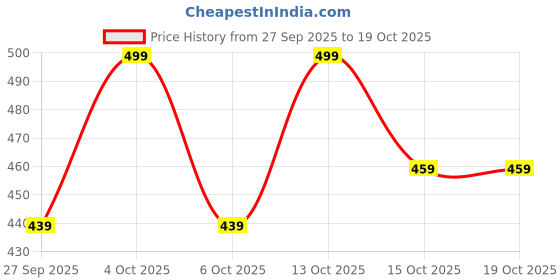 flipkart.com fashlook Men Striped High Neck Multicolor Sweater fashlook Price History Graph from 27 Sep 2025 to 19 Oct 2025