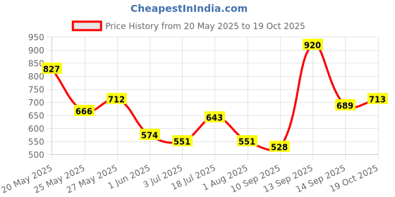 flipkart.com roadster Men Striped Hooded Neck Blue Sweater roadster Price History Graph from 20 May 2025 to 19 Oct 2025
