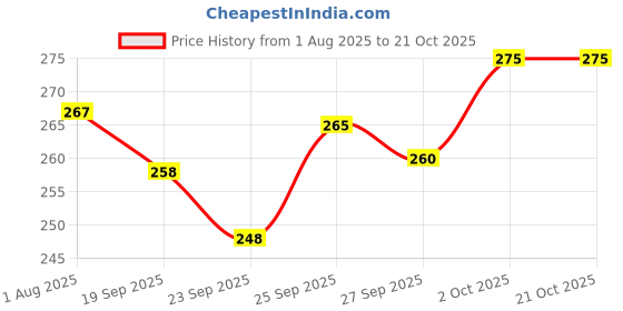 flipkart.com eyebogler Men Striped Hooded Neck Cotton Blend Blue T-Shirt eyebogler Price History Graph from 1 Aug 2025 to 20 Oct 2025